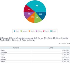 canalys china smartphone share Q2 2014