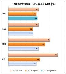 temps