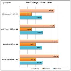 OCZ Vertex 460 Anvils Scores