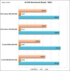 As Ssd read