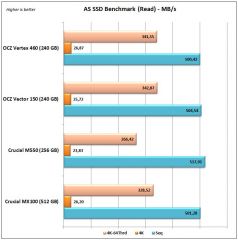 OCZ Vertex 460 As SSD Read