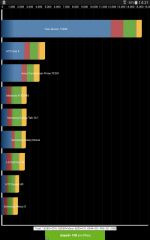 Galaxy Tab S - Benchmarks