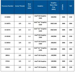 Intel 5th Gen Core2