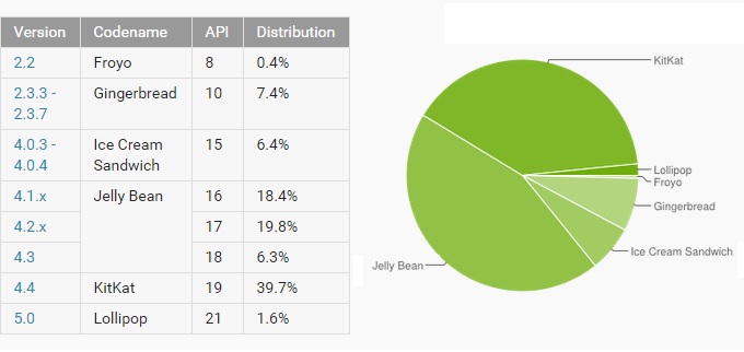 Android 5.0 Lolipop