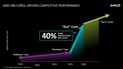 AMD 40 IPC Zen Zen