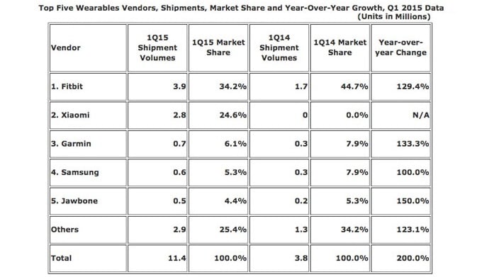 IDC Wearables research