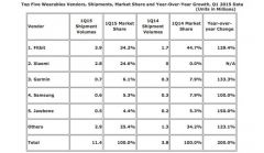wearable market share Q1 2015 Idc
