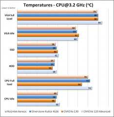 Raijintek Aeneas temps