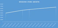 Windows Store Now Has 669000 apps2