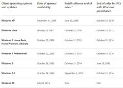 windows 7 End Of sales