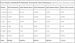 Idc Pc shipments Q1 2016 800x455