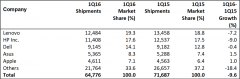 gartner Pc shipments Q1 2016 800x261