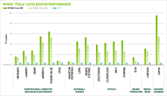 nvidia tesla accelerated performance