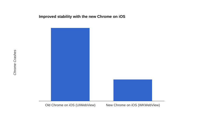 Chrome 48 for iOS