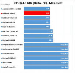 Raijintek Atlantis results