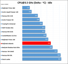 Raijintek Atlantis results