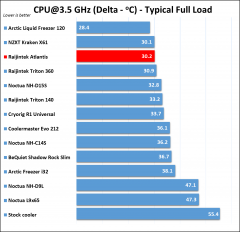 Raijintek Atlantis results