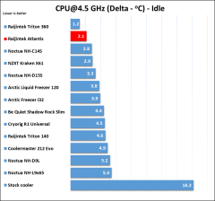 Raijintek Atlantis results