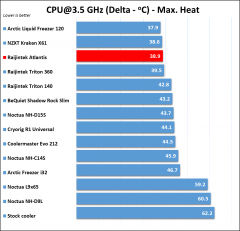 Raijintek Atlantis results