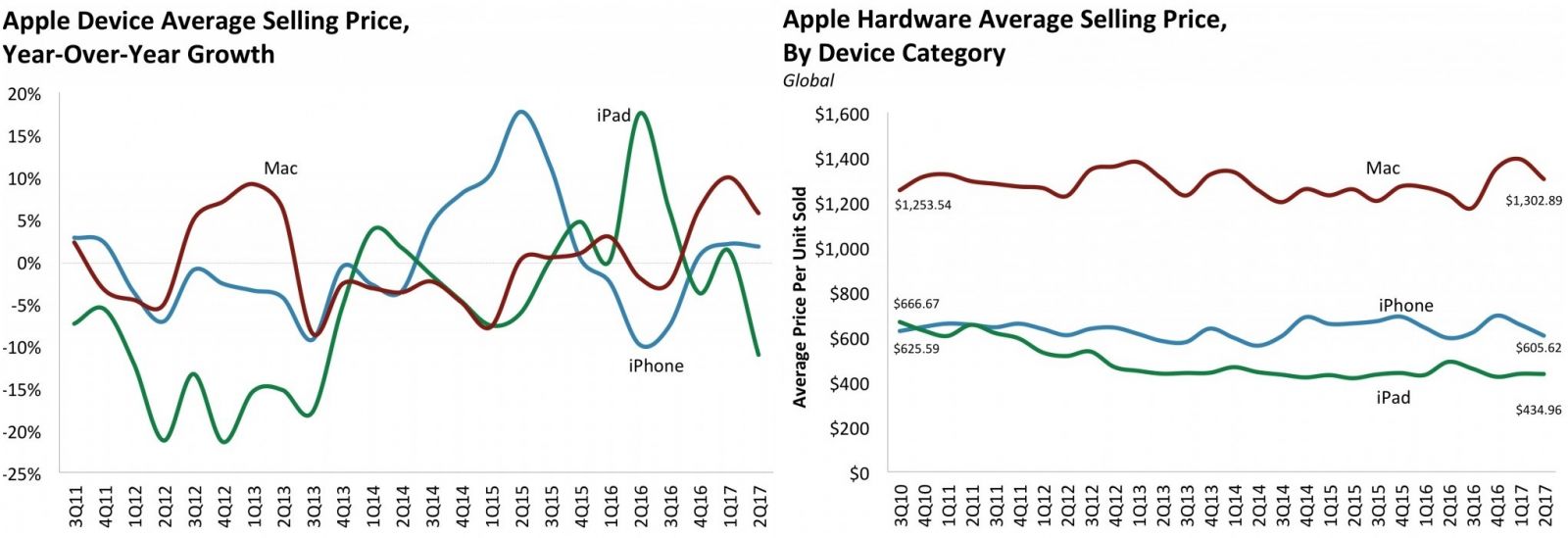 Apple Q3 2017