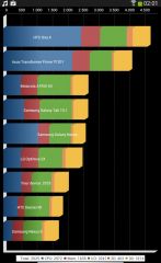 Galaxy Tab 3 7.0 - Benchmarks