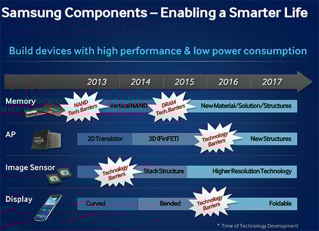Samsung: Οι εύκαμπτες οθόνες σε smartphones έρχονται το 2016