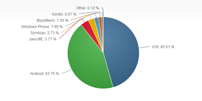 Πολύ σύντομα το Android θα ξεπεράσει το iOS σε web traffic