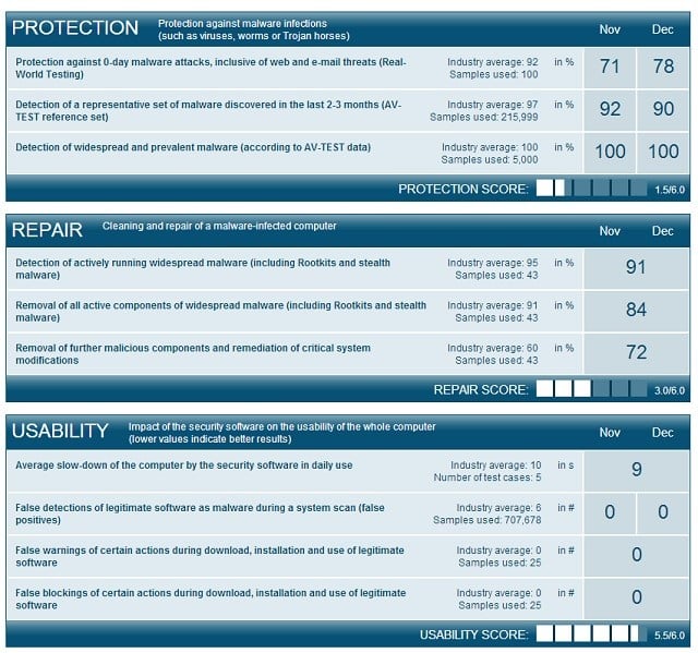 AV-Test: Αναξιόπιστο το Microsoft Security Essentials