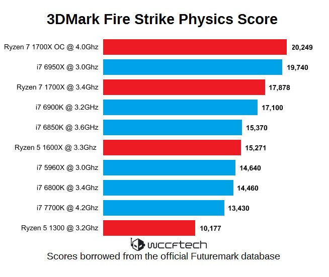 Benchmark δείχνει ότι οι νέοι AMD Ryzen τα καταφέρνουν πολύ καλά απέναντι στους επεξεργαστές της Intel