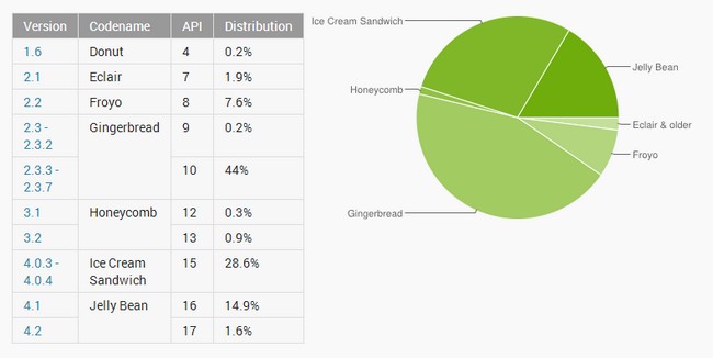 Το Android 4.x ξεπερνάει για πρώτη φορά το Gingerbread