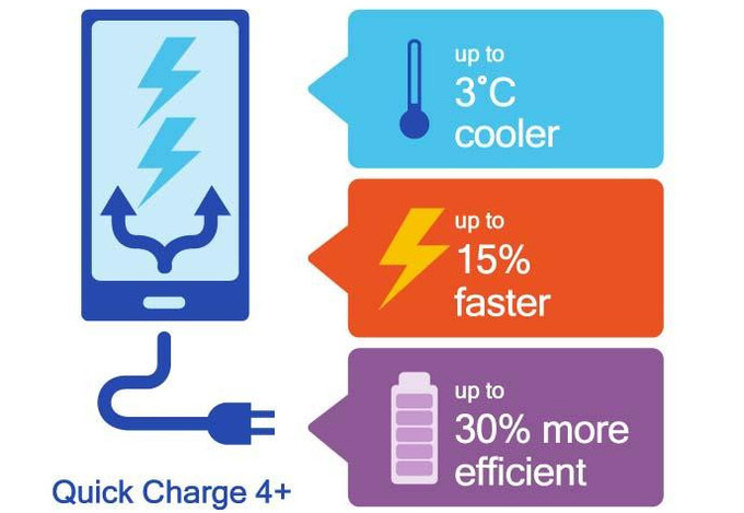 H Qualcomm ανακοίνωσε το Quick Charge 4.0+ που φέρνει τρεις σημαντικές βελτιώσεις