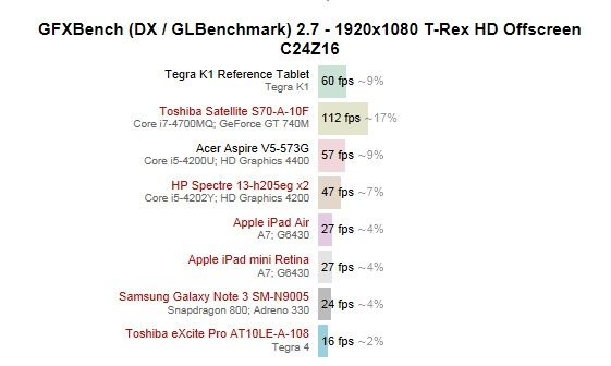 Ο Nvidia Tegra K1 αφήνει πολύ πίσω σε γραφικές επιδόσεις την Qualcomm και την Apple