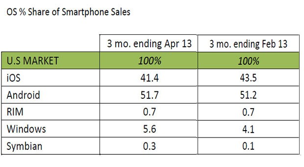 Kantar: Αύξηση μεριδίου αγοράς για τα Windows Phone στις Ηνωμένες Πολιτείες