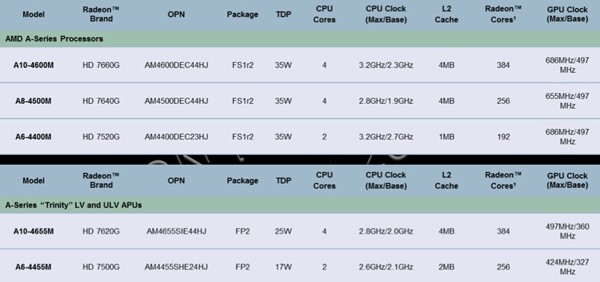 Η AMD ανακοινώνει την κυκλοφορία των Trinity chips και τα τεχνικά χαρακτηριστικά τους