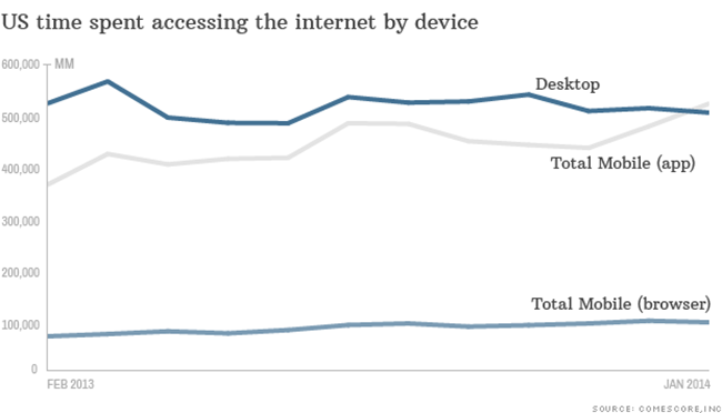 Μέσω mobile apps η περισσότερη κίνηση στο Internet στις ΗΠΑ