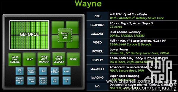 Νέες πληροφορίες για το Nvidia Tegra 4