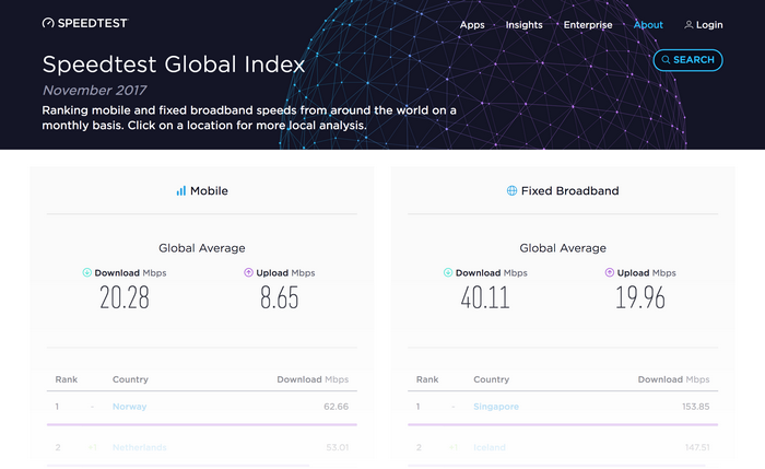 Το Speedtest δείχνει κατά μέσο όρο 30% αύξηση στην ταχύτητα του Internet παγκοσμίως