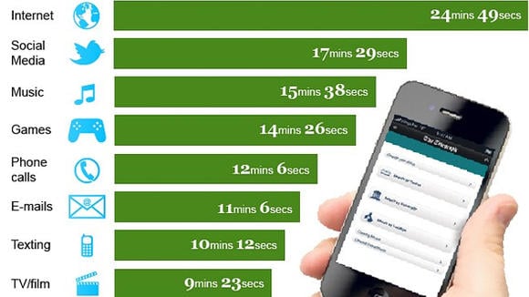 Οι πιο συχνές χρήσεις των smartphones σύμφωνα τα τελευταία στατιστικά