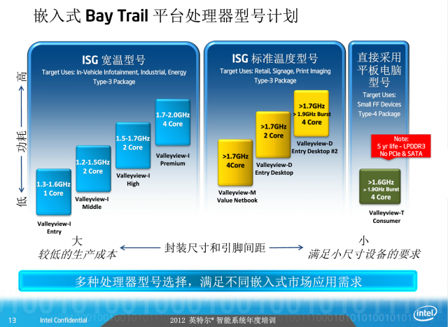 Νέα Atom chips της Intel για Η/Υ και tablets στα 22nm
