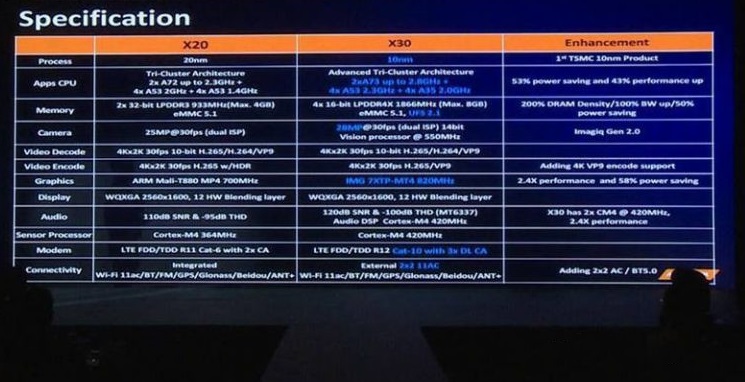 Η MediaTek αποκάλυψε τα νέα SoCs Helio P20, P25 και X30 για φορητές συσκευές