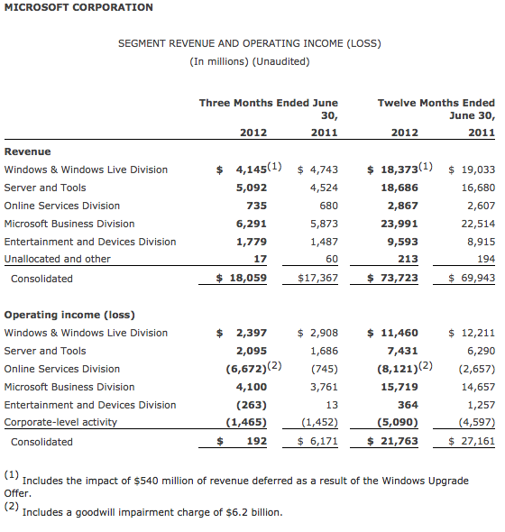 Η απομείωση της aQuantive φρέναρε τα κέρδη της Microsoft για το δεύτερο τρίμηνο του 2012