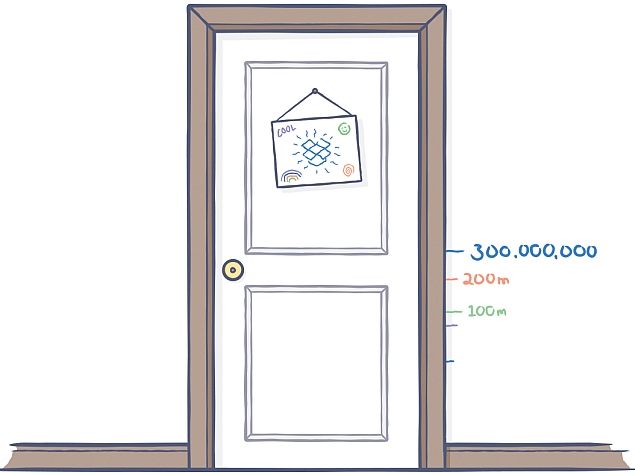 Το Dropbox αύξησε κατά 100 εκατομμύρια τους χρήστες του μέσα σε 6 μήνες