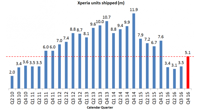 Οι αποστολές smartphones της Sony σημείωσαν πτώση 33%, στα 5,1 εκατομμύρια το Q4 2016