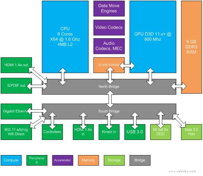 Πιθανή διαρροή χαρακτηριστικών του νέου Xbox της Microsoft