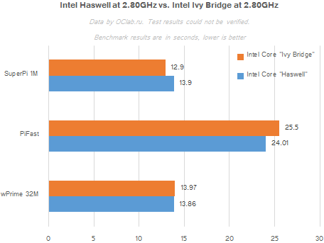 Καταφθάνουν τα πρώτα benchmark αποτελέσματα των Intel Core “Haswell” επεξεργαστών