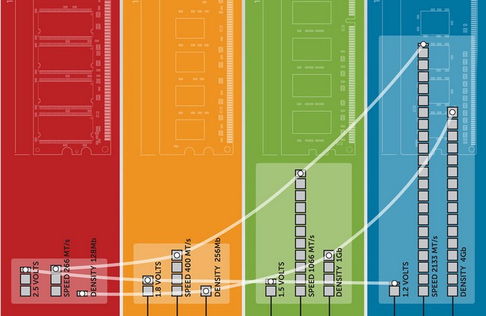 Η νέας γενιάς RAM τύπου DDR5 θα έχει την διπλάσια ταχύτητα από την DDR4 το 2018