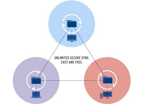 BitTorrent Sync: Φτιάξτε το δικό σας p2p δίκτυο