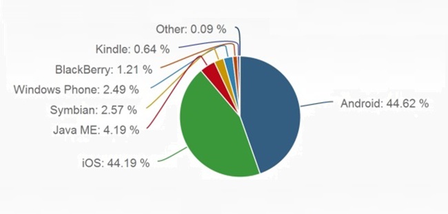Εφτά φορές περισσότερο χρόνο στο Internet περνούν οι χρήστες iOS σε σχέση με τους χρήστες Android