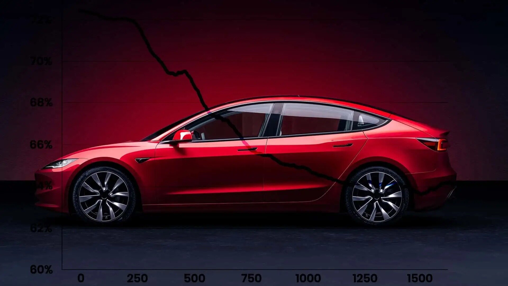 Μελέτη καταλήγει στο ότι οι κάτοχοι Tesla απολαμβάνουν μόλις το 64% της εργοστασιακής αυτονομίας μετά από μόλις τρία χρόνια